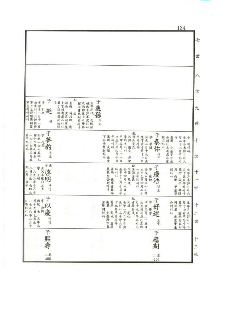 강릉유씨대동보1권 135페이지
