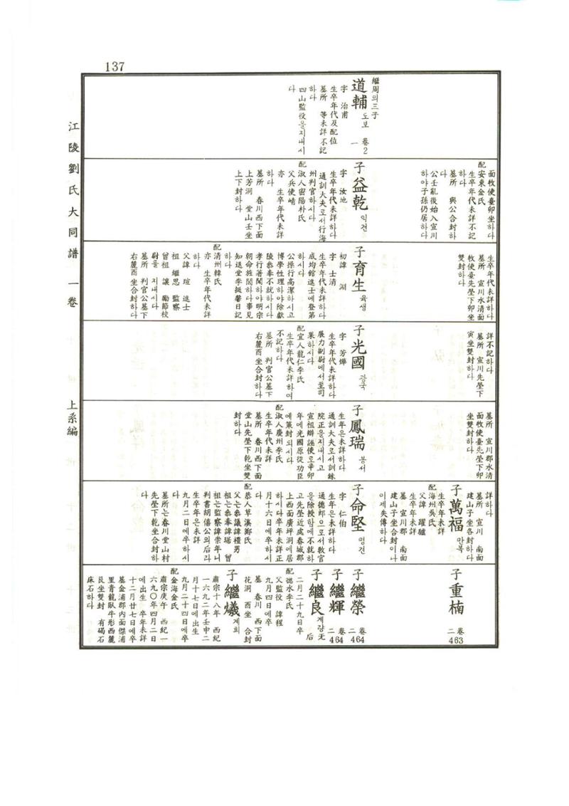 강릉유씨대동보1권 138페이지