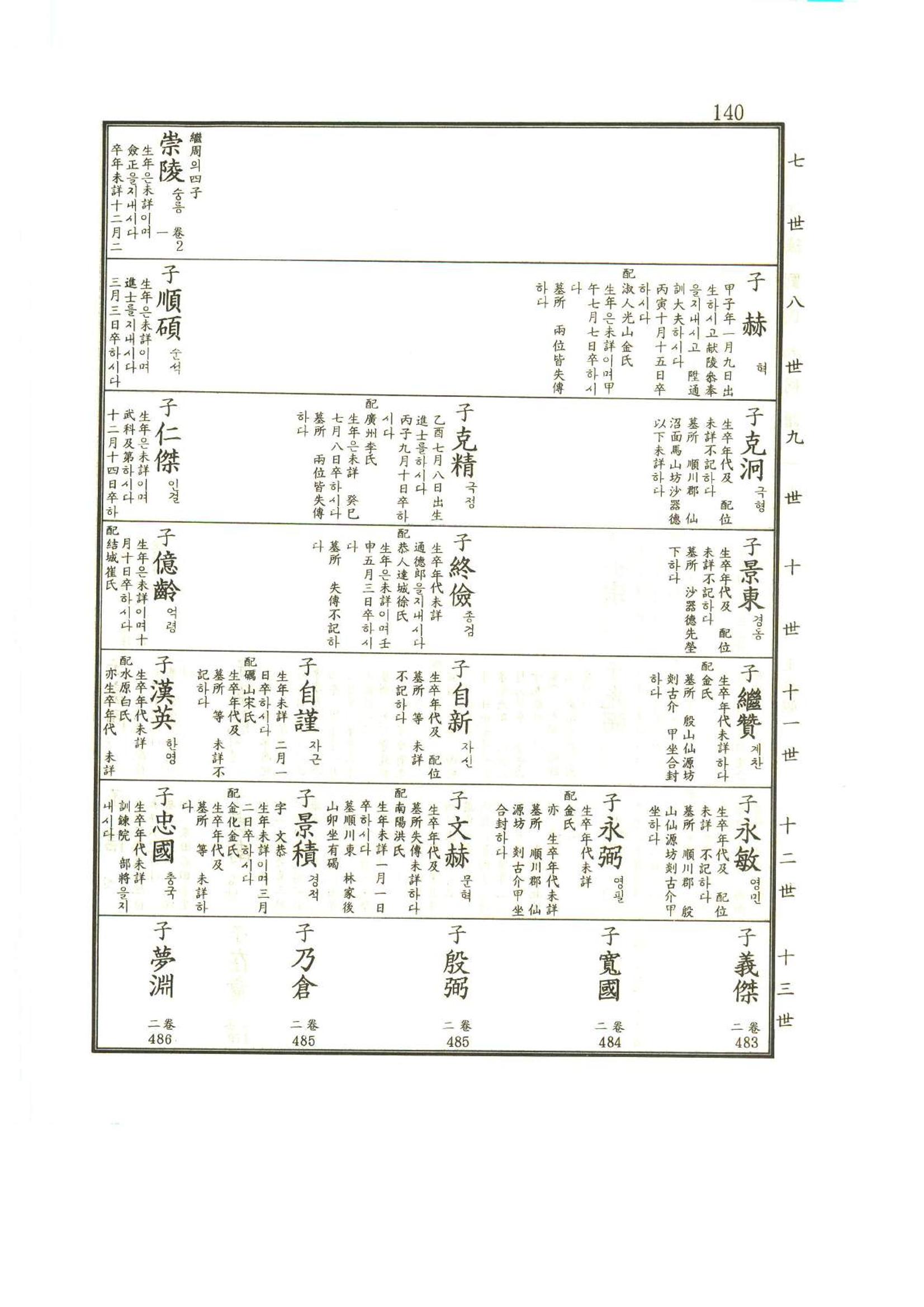 강릉유씨대동보1권 141페이지