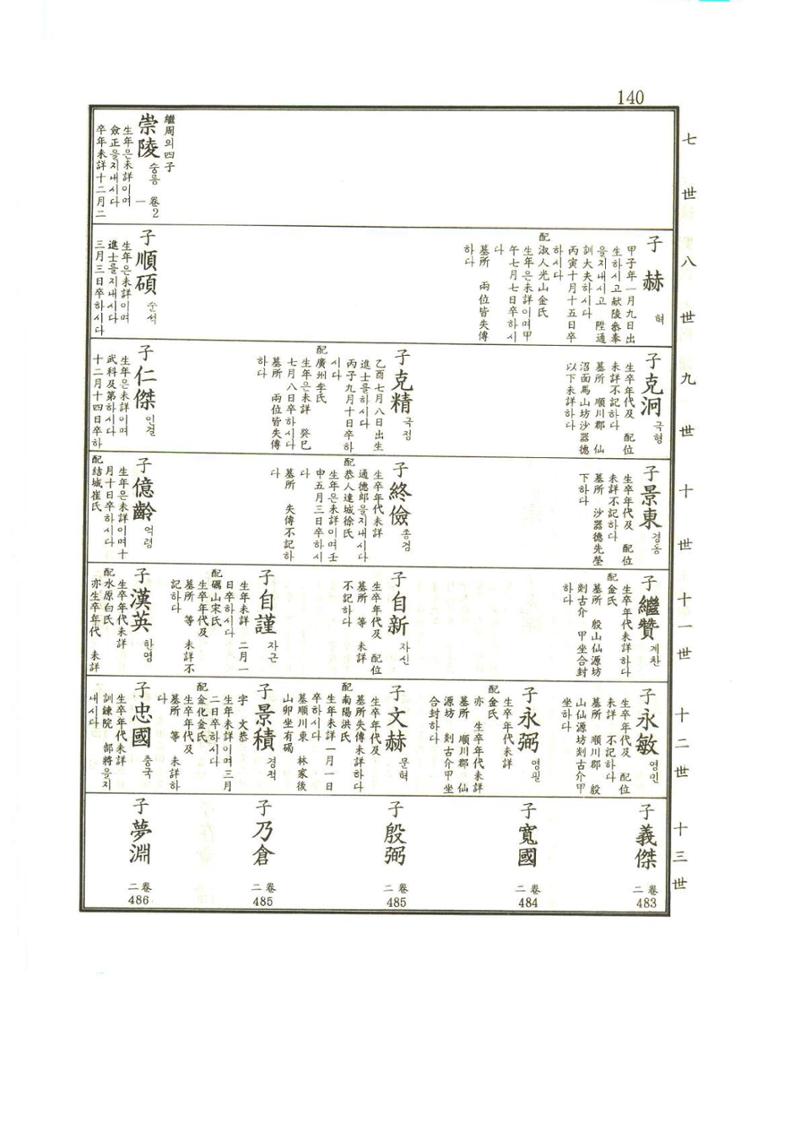 강릉유씨대동보1권 141페이지