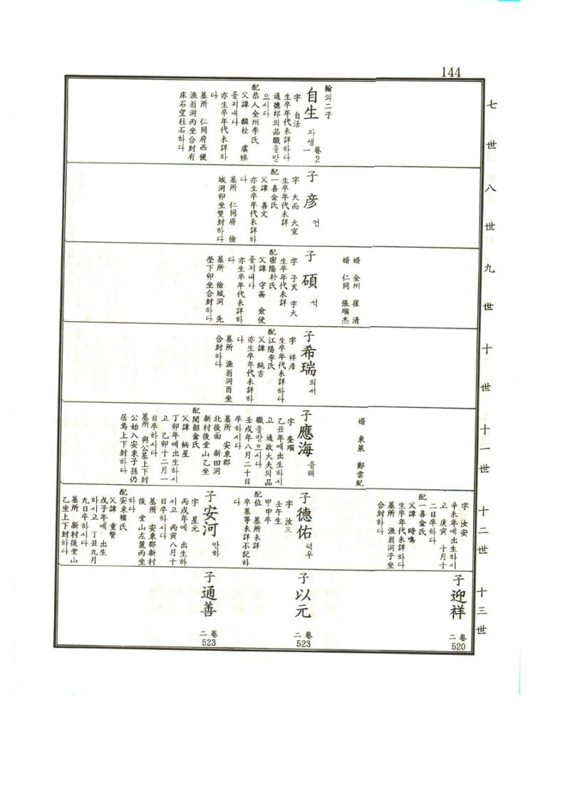 강릉유씨대동보1권 145페이지