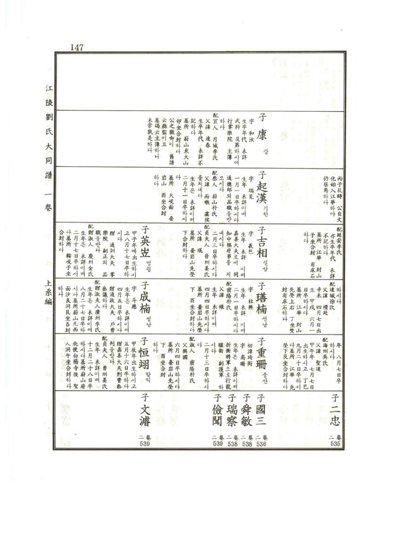 강릉유씨대동보1권 148페이지