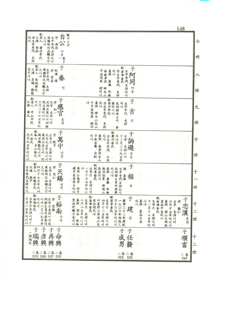 강릉유씨대동보1권 149페이지