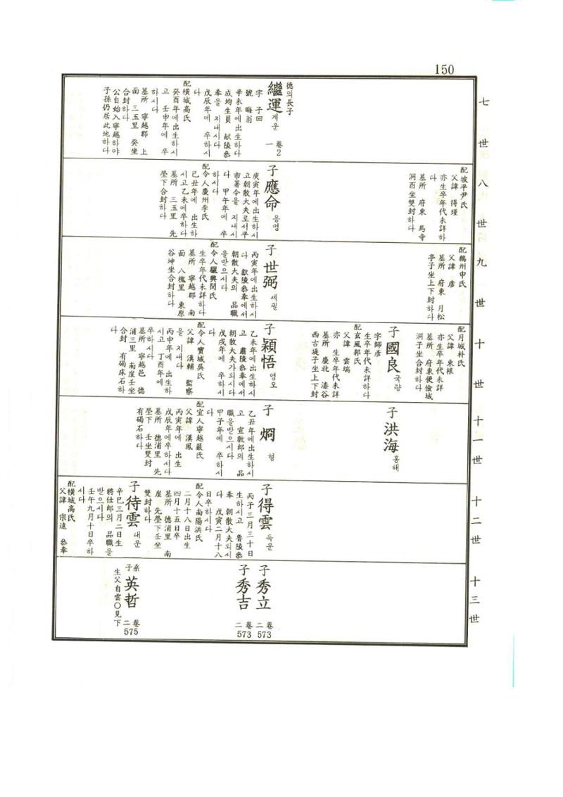 강릉유씨대동보1권 151페이지