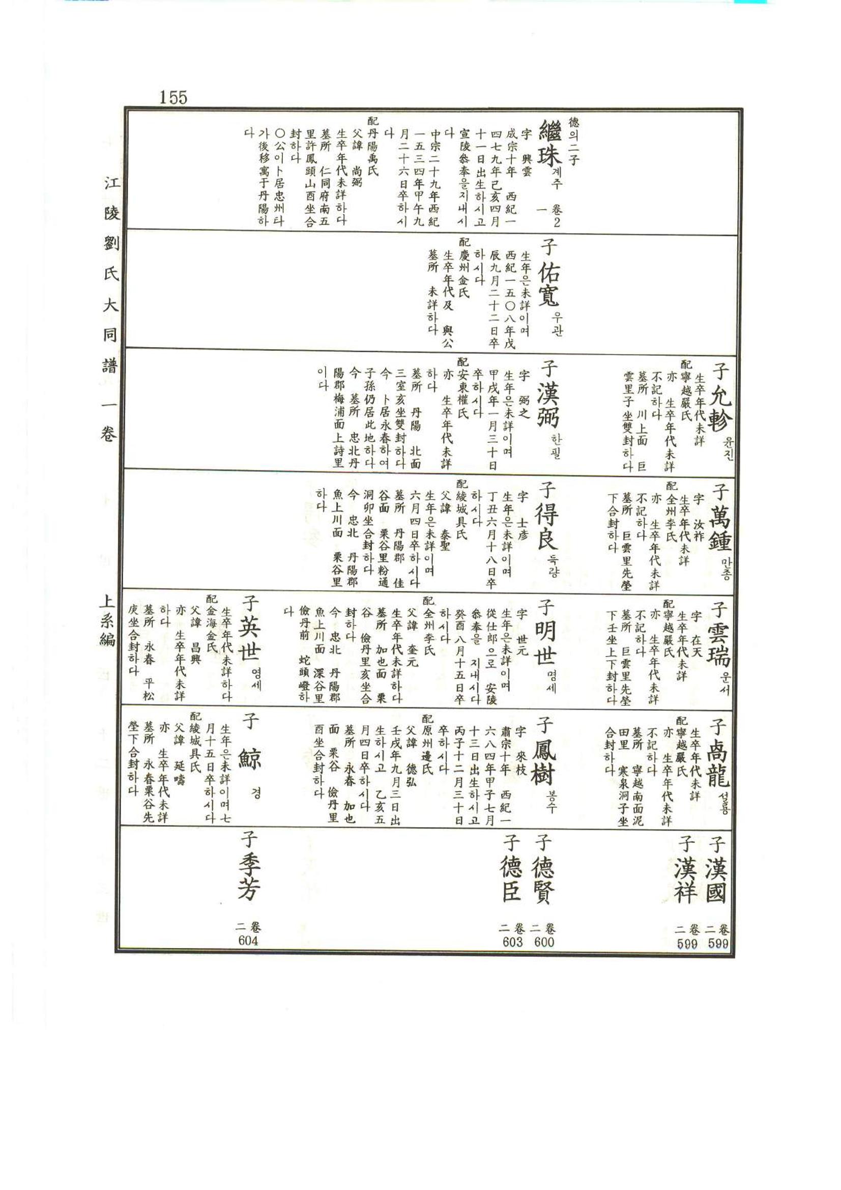 강릉유씨대동보1권 156페이지