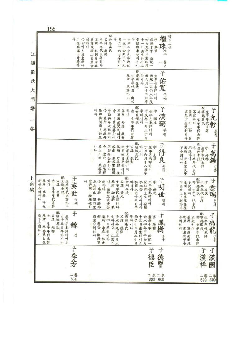 강릉유씨대동보1권 156페이지