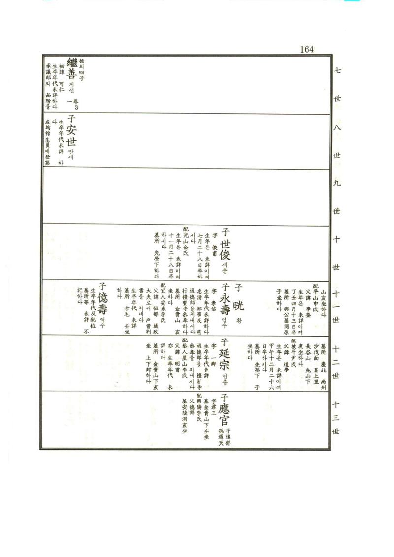 강릉유씨대동보1권 165페이지