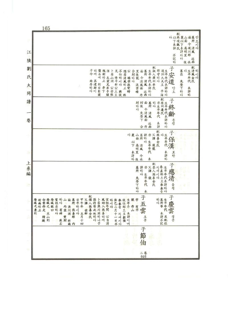 강릉유씨대동보1권 166페이지