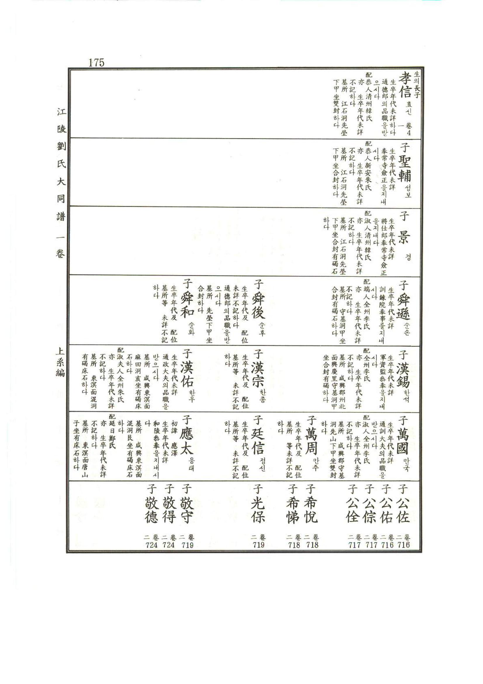 강릉유씨대동보1권 176페이지