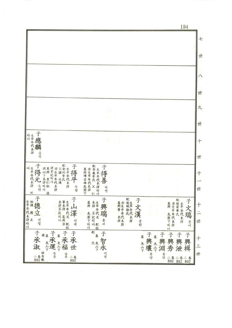 강릉유씨대동보1권 195페이지