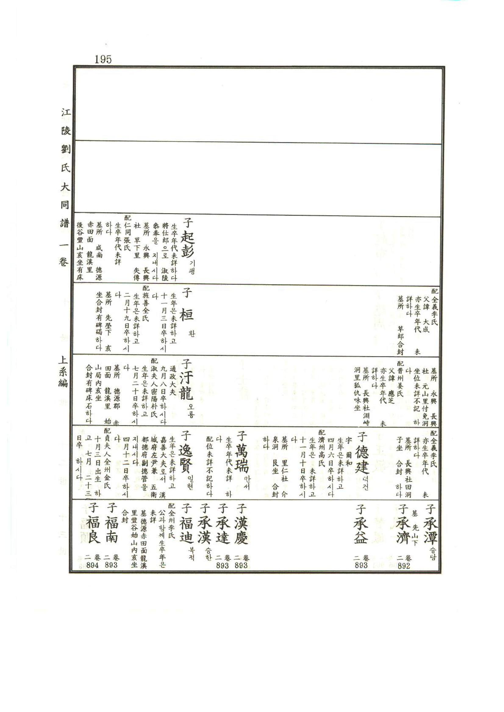 강릉유씨대동보1권 196페이지