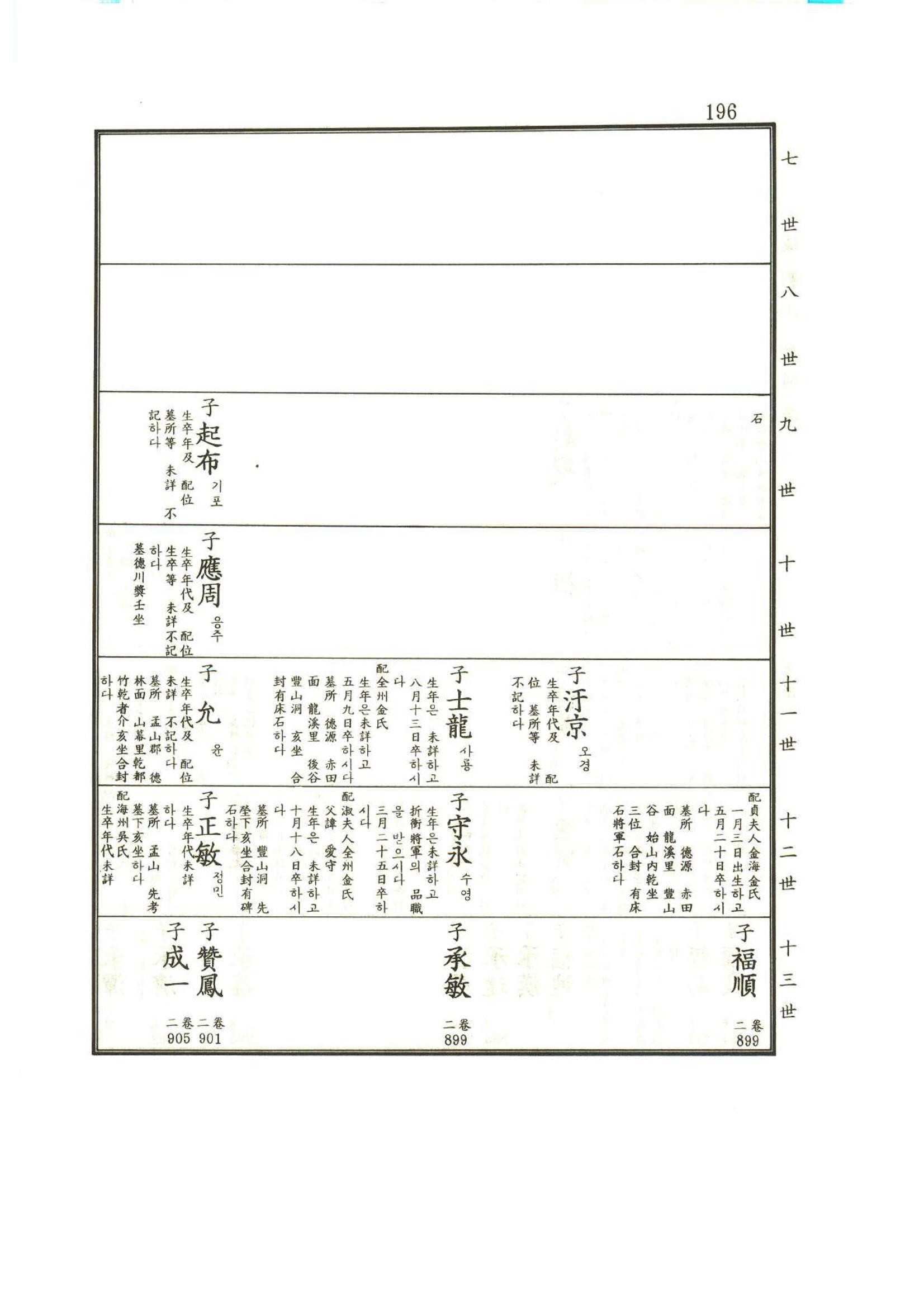 강릉유씨대동보1권 197페이지