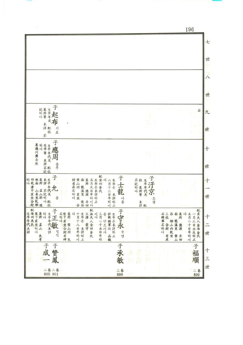 강릉유씨대동보1권 197페이지