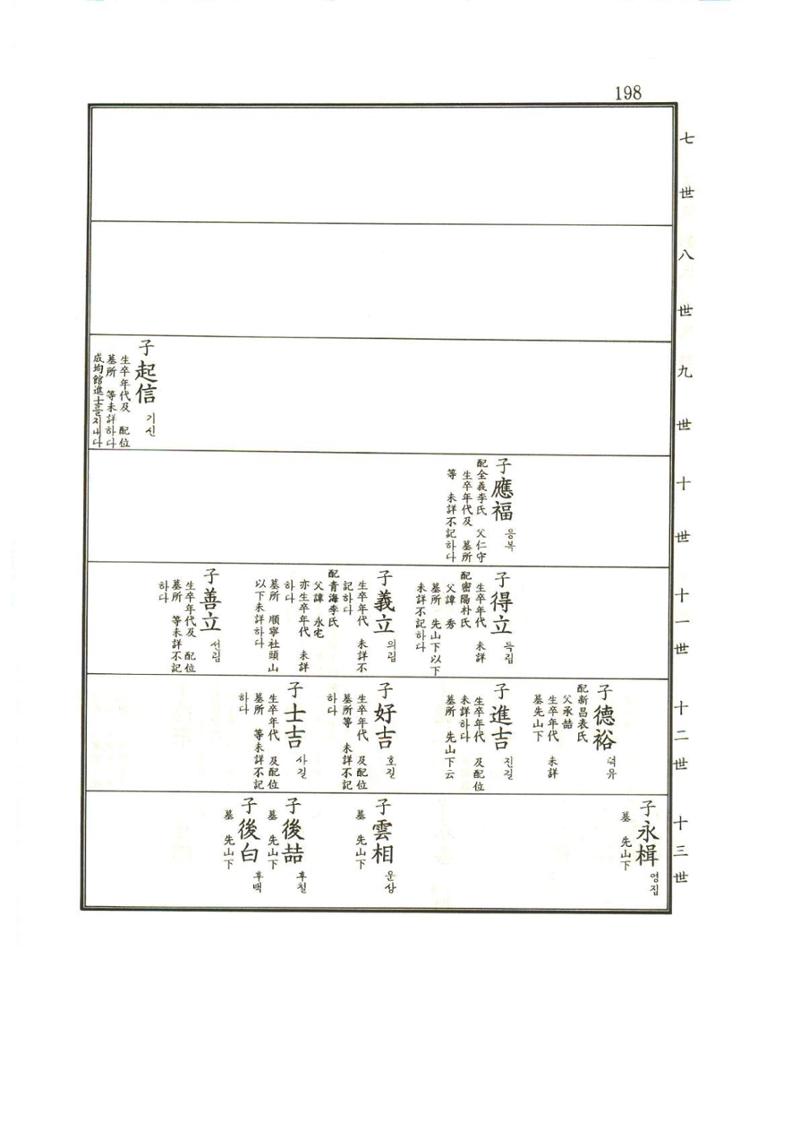 강릉유씨대동보1권 199페이지