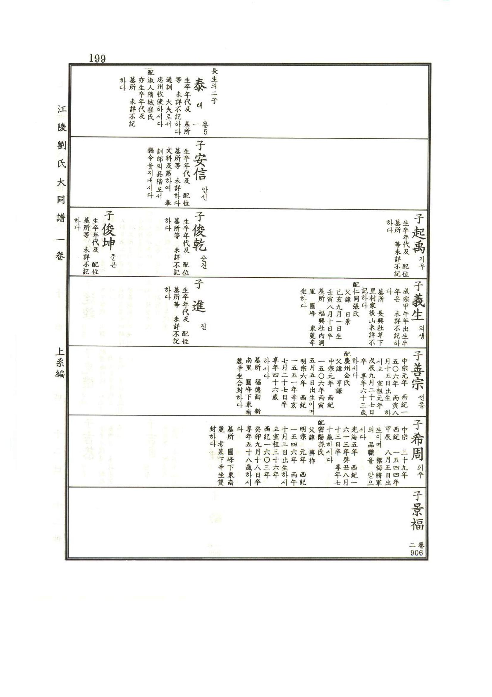 강릉유씨대동보1권 200페이지