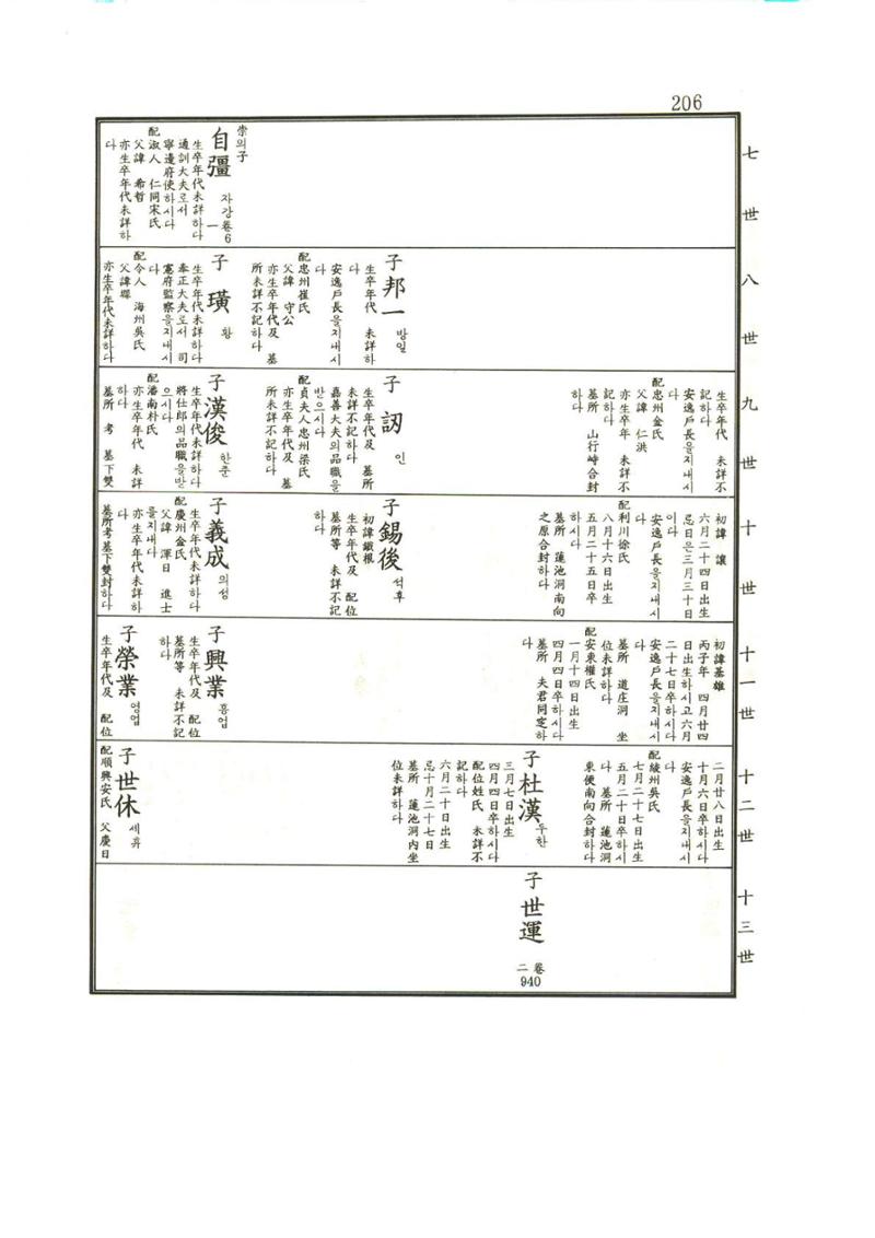 강릉유씨대동보1권 207페이지