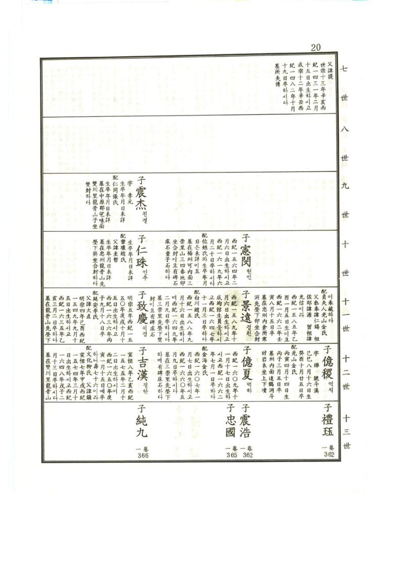 강릉유씨대동보1권 21페이지