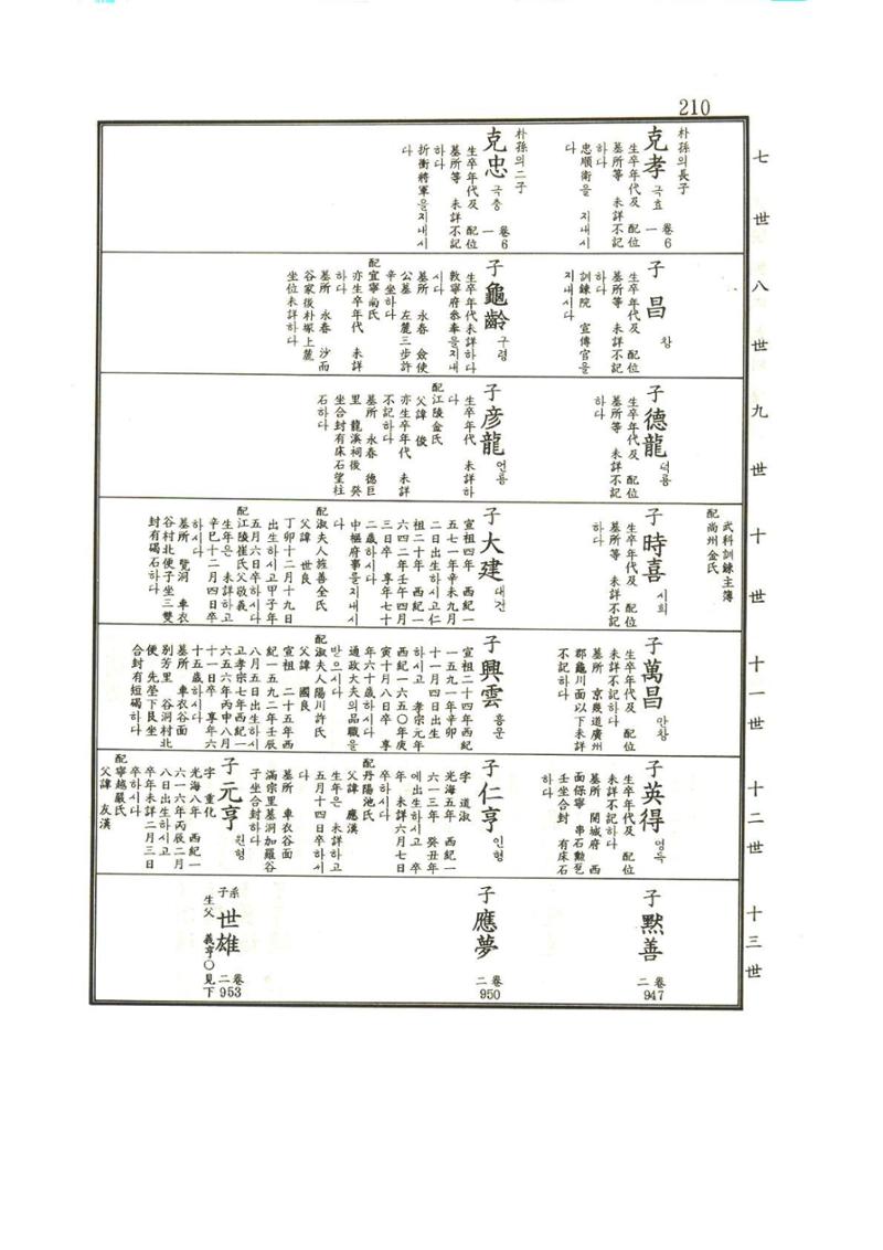 강릉유씨대동보1권 211페이지