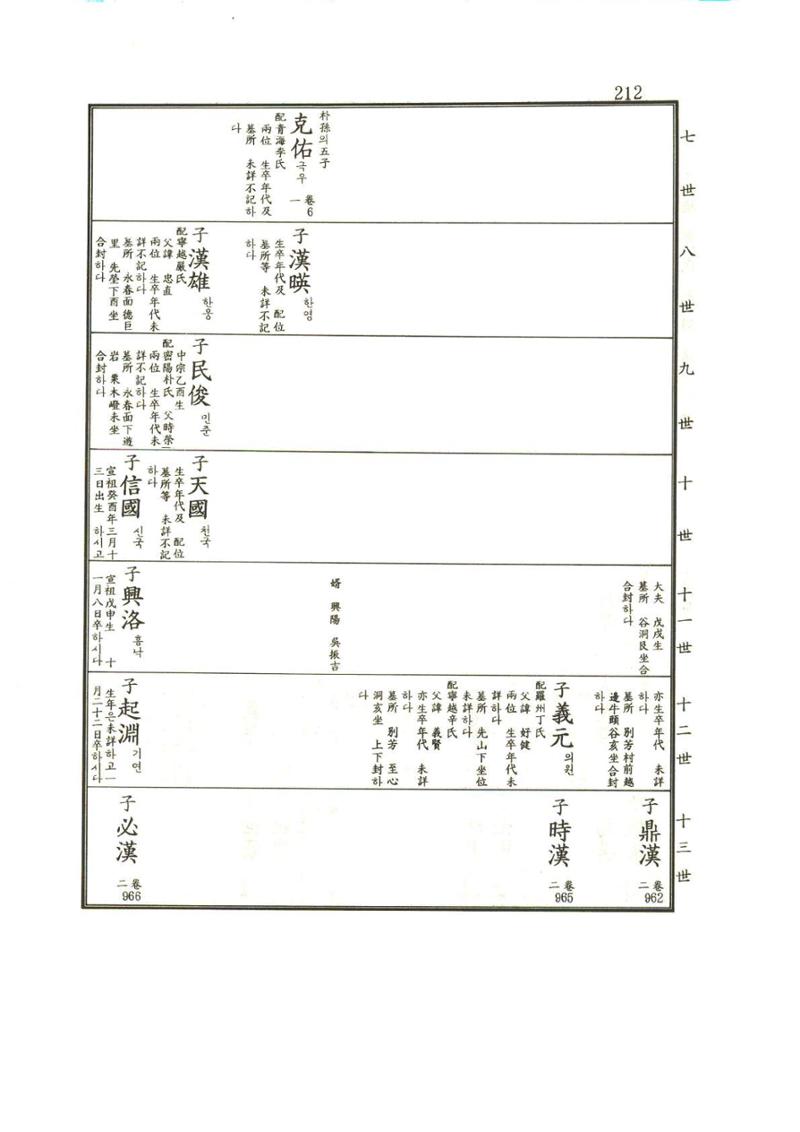 강릉유씨대동보1권 213페이지