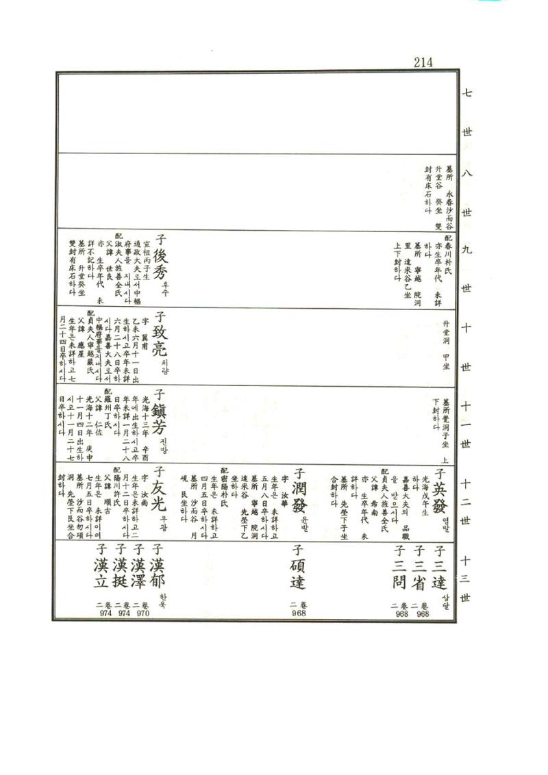 강릉유씨대동보1권 215페이지