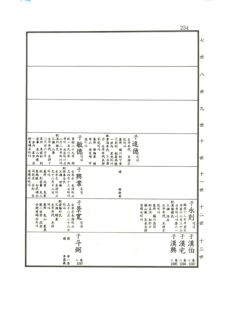 강릉유씨대동보1권 235페이지