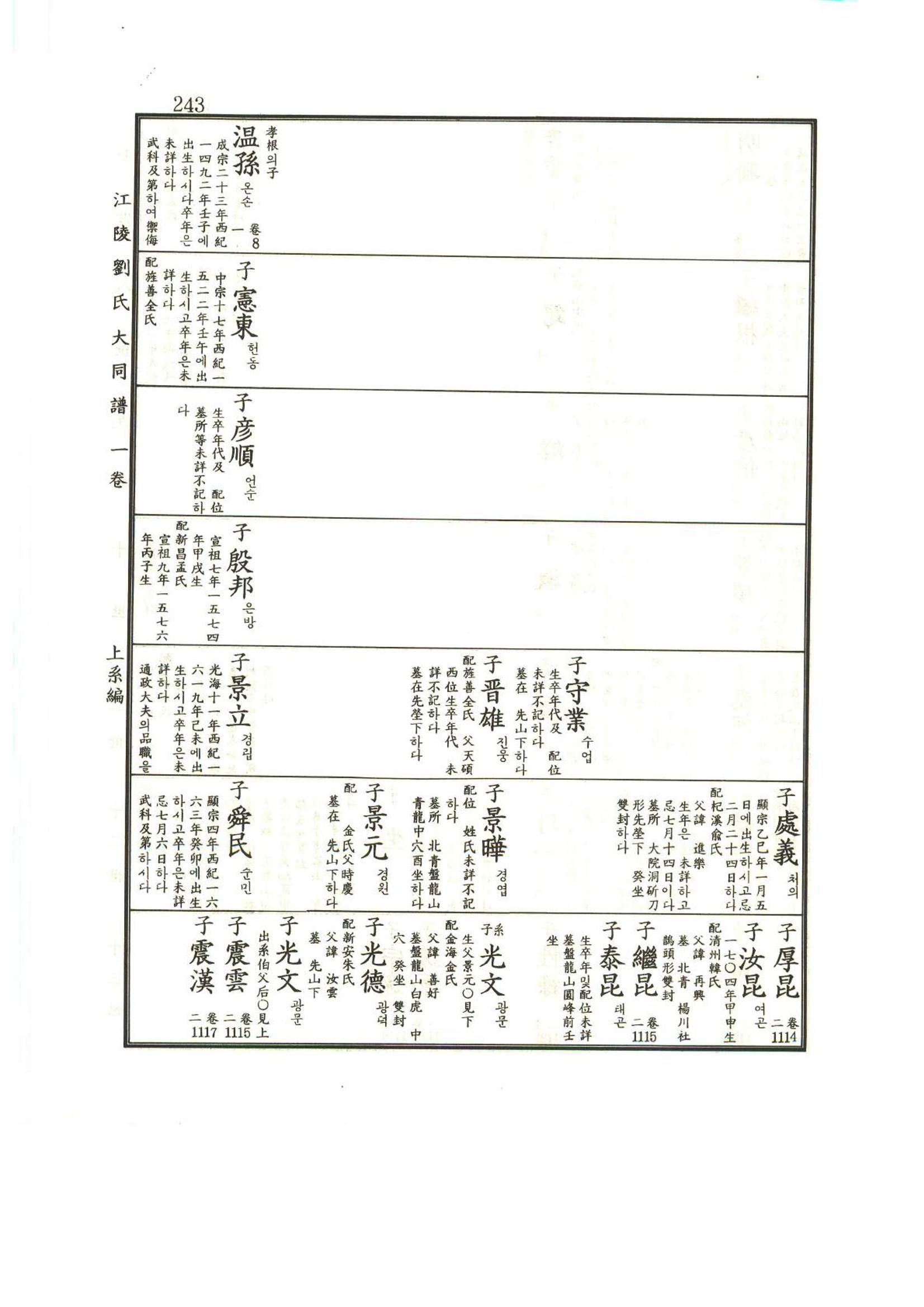 강릉유씨대동보1권 244페이지