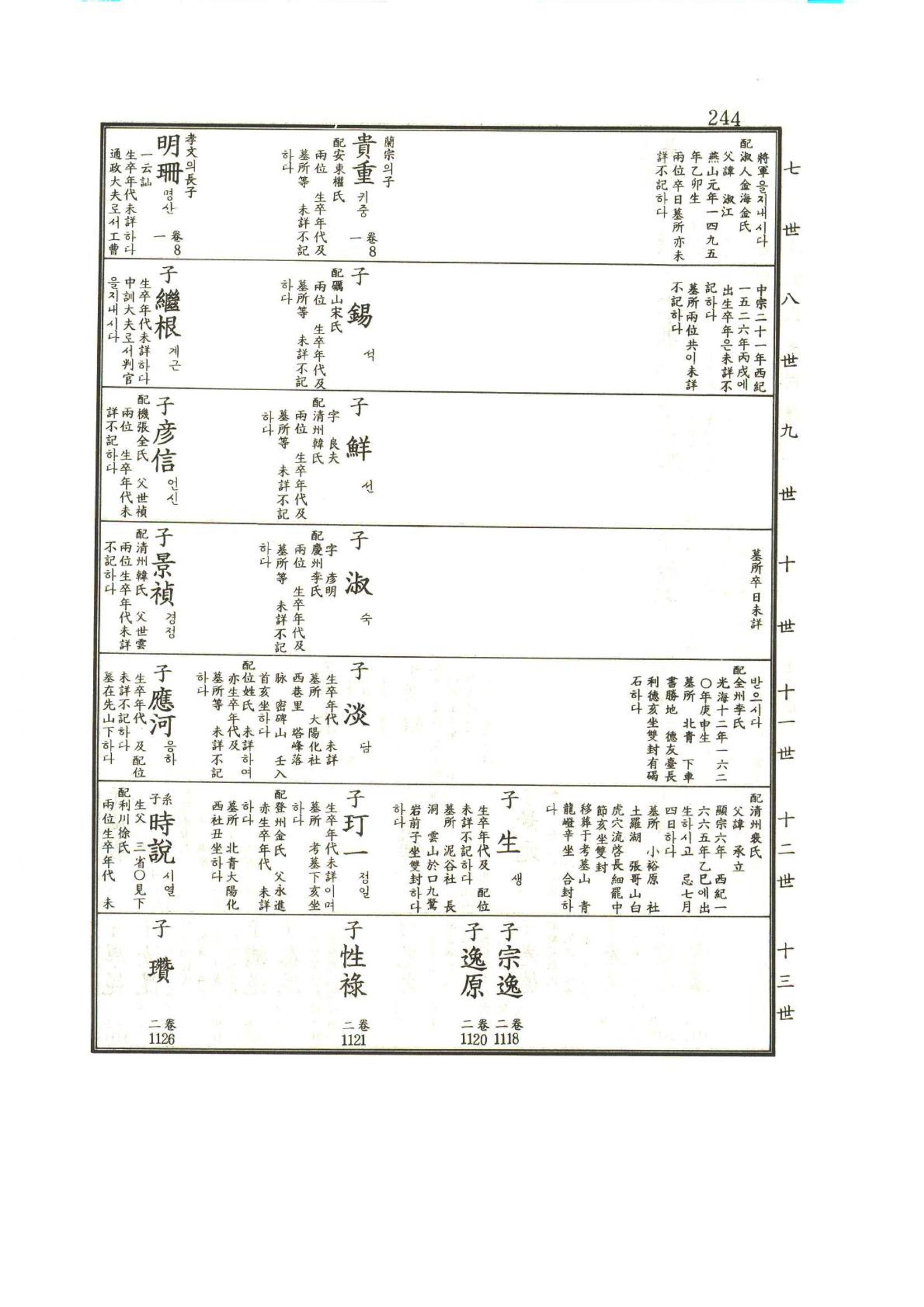 강릉유씨대동보1권 245페이지