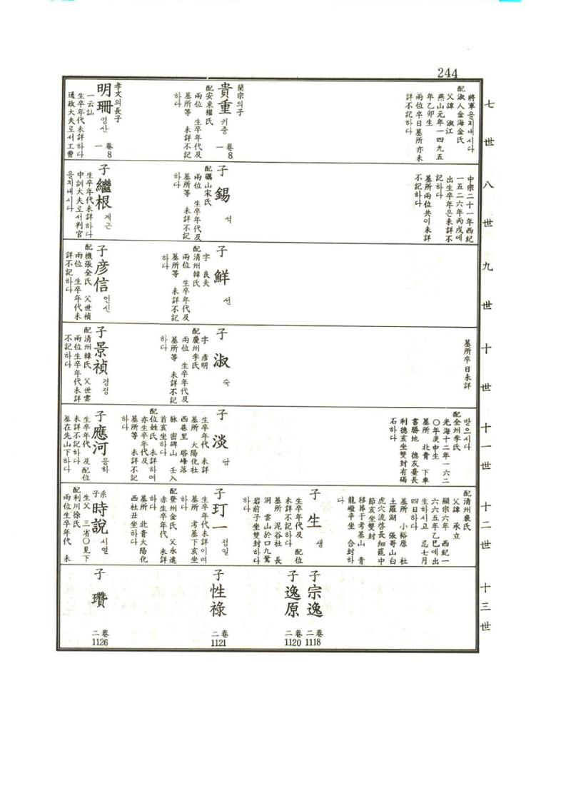 강릉유씨대동보1권 245페이지