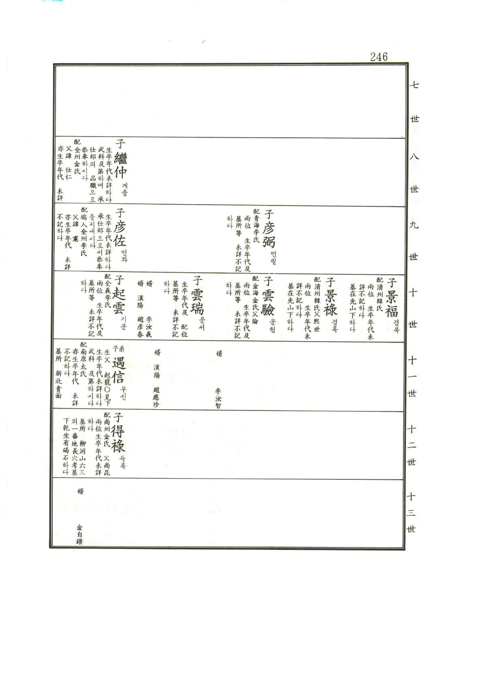 강릉유씨대동보1권 247페이지