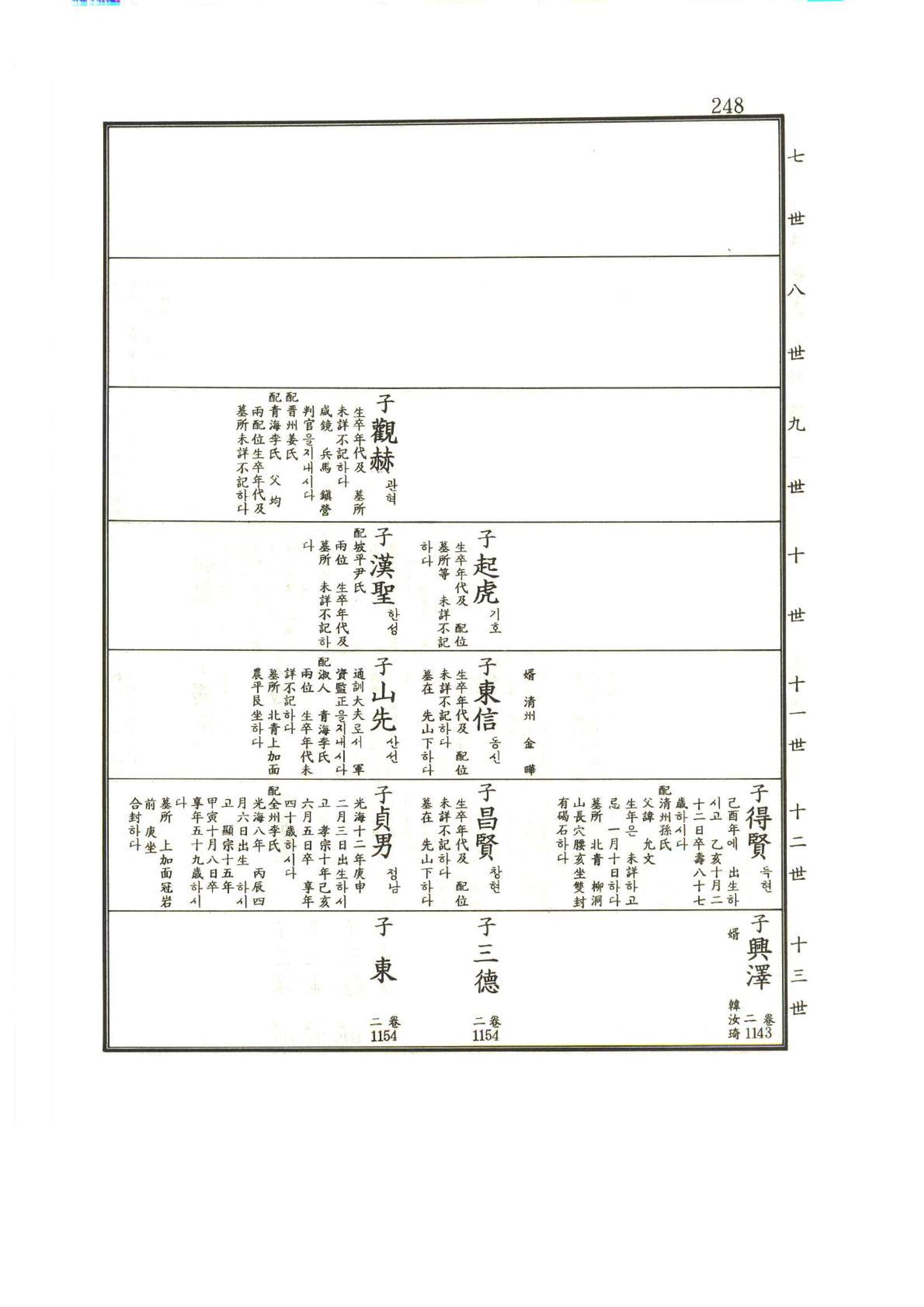 강릉유씨대동보1권 249페이지