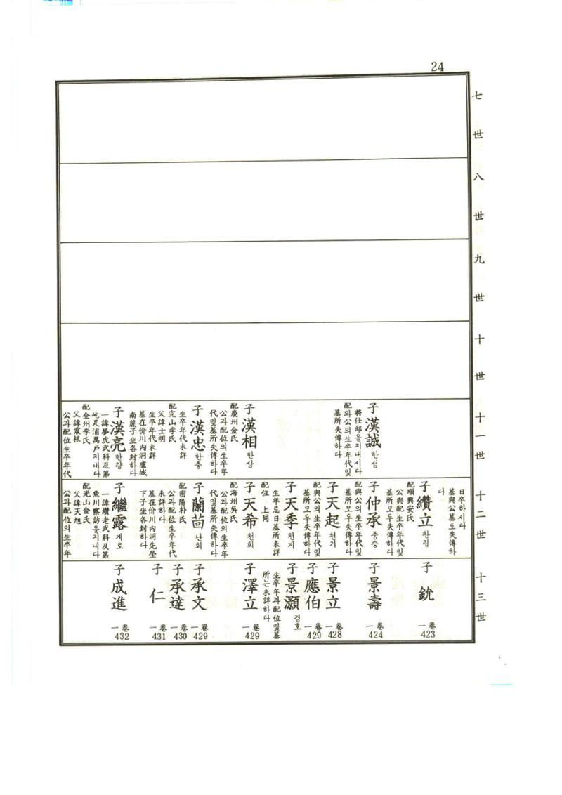 강릉유씨대동보1권 25페이지