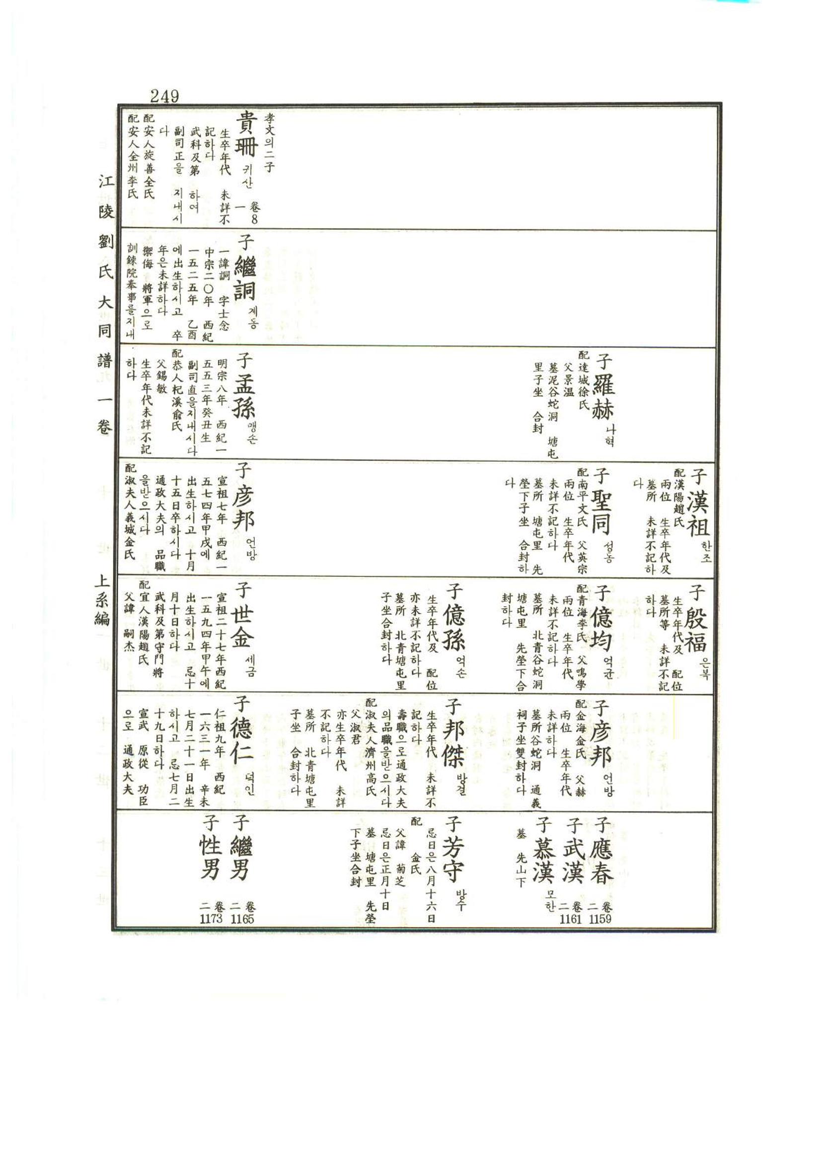 강릉유씨대동보1권 250페이지