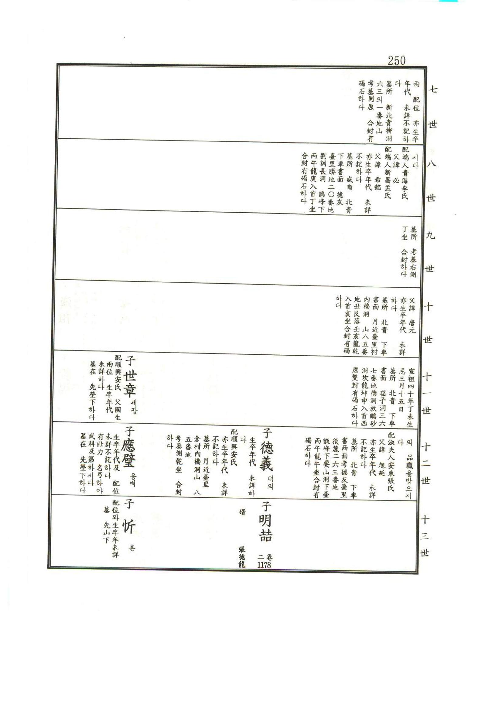 강릉유씨대동보1권 251페이지
