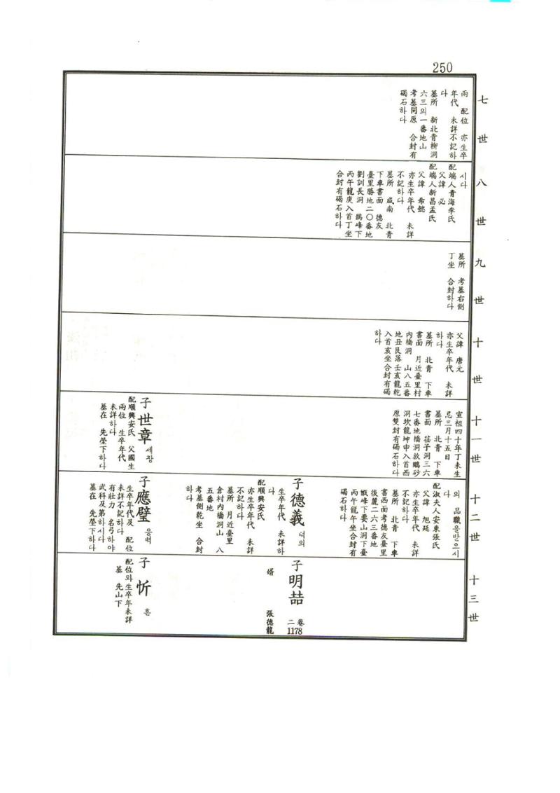 강릉유씨대동보1권 251페이지