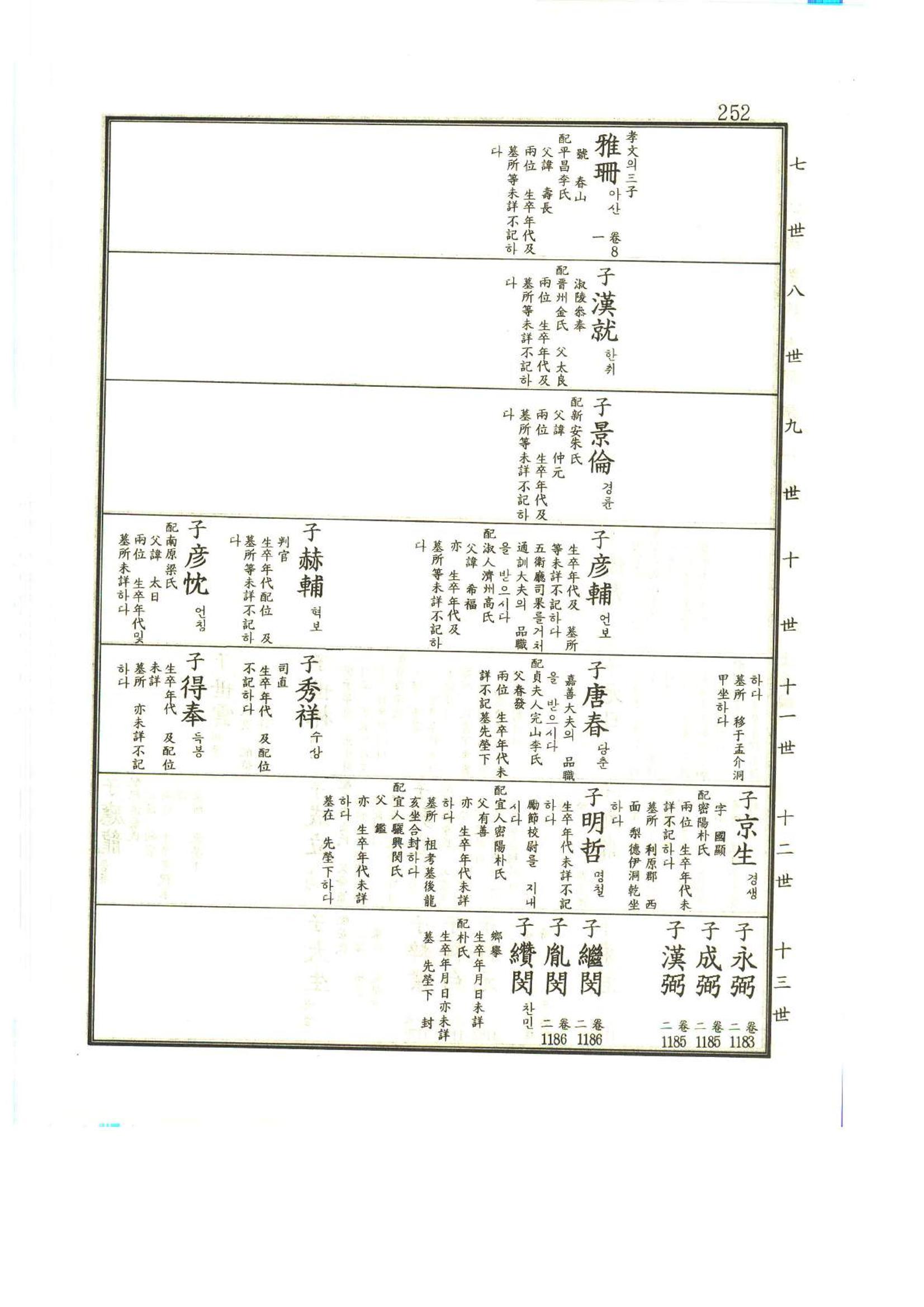 강릉유씨대동보1권 253페이지