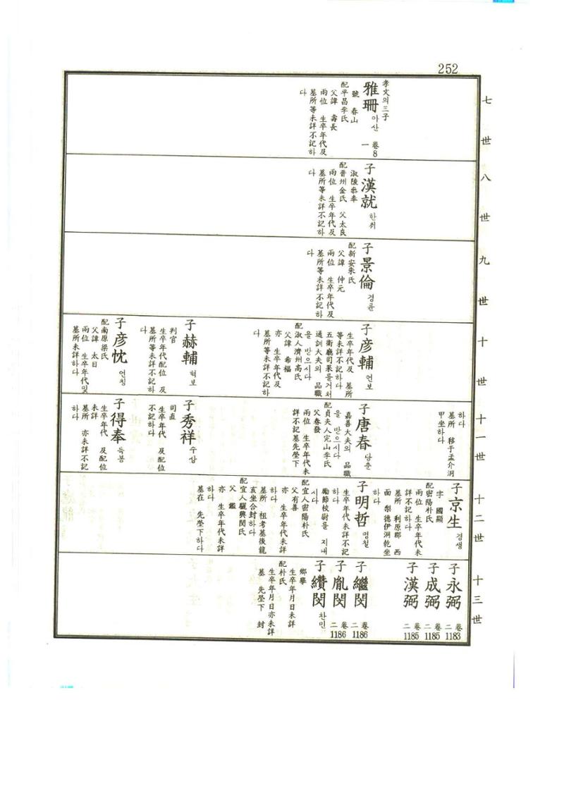 강릉유씨대동보1권 253페이지