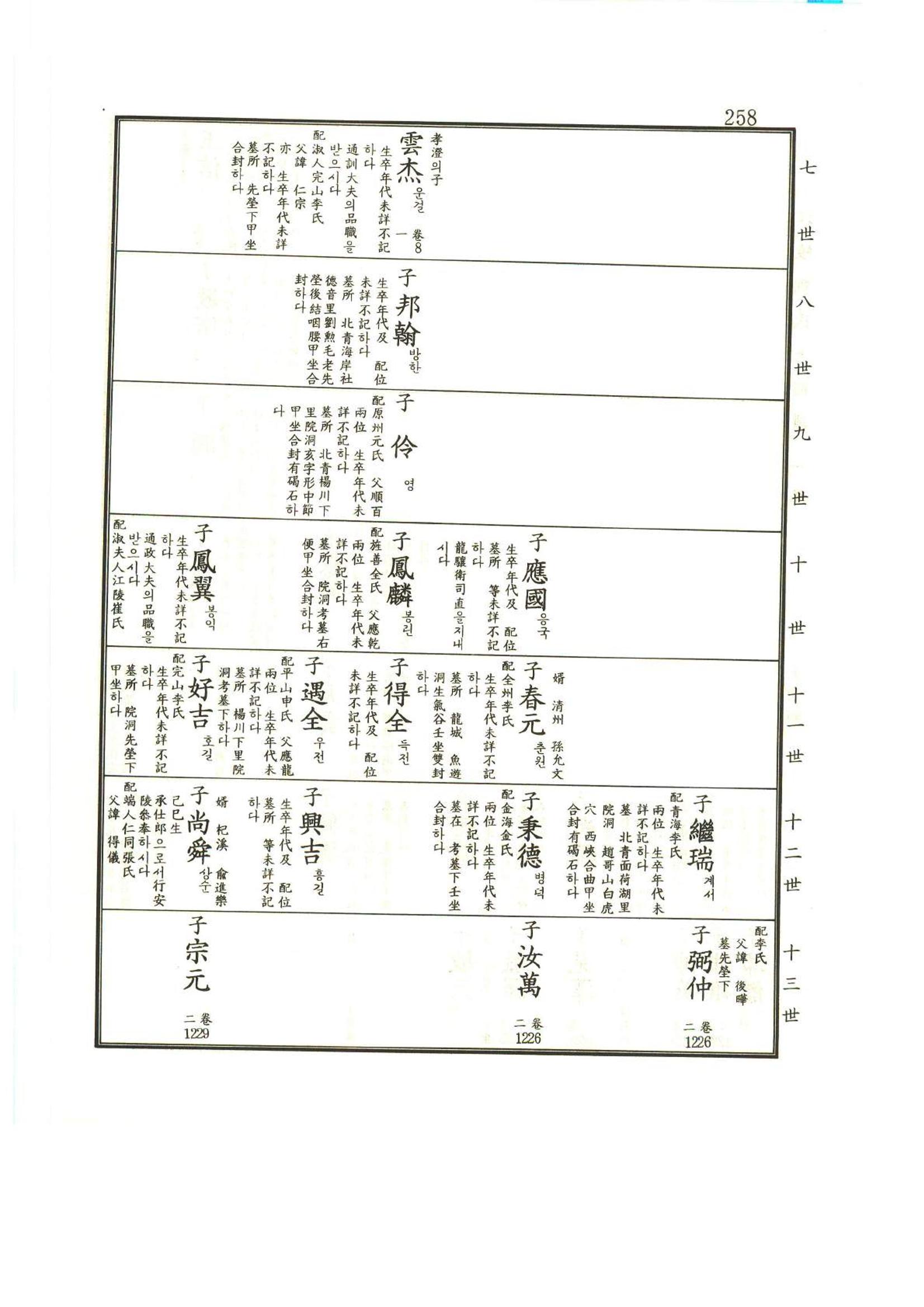 강릉유씨대동보1권 259페이지