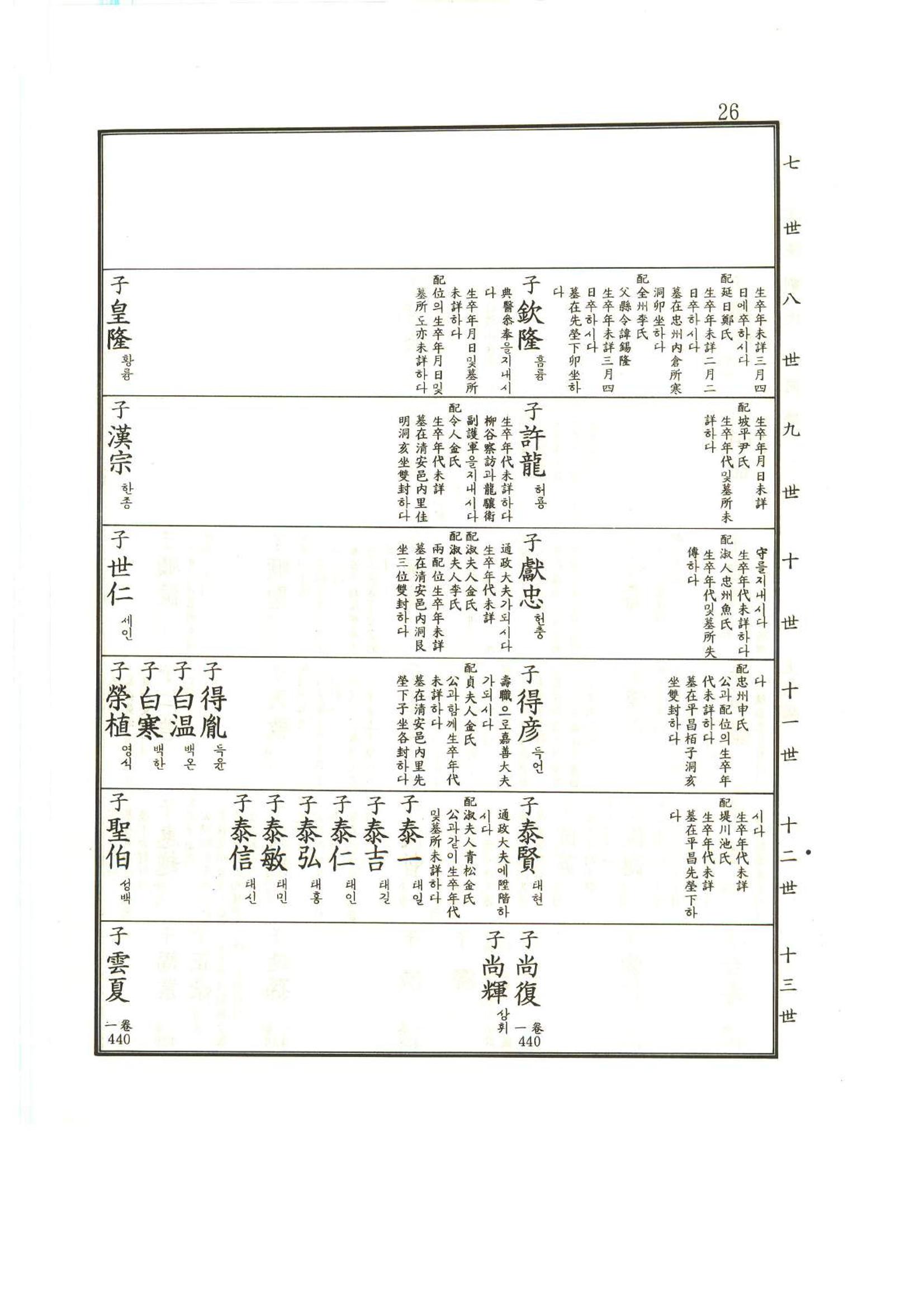 강릉유씨대동보1권 27페이지
