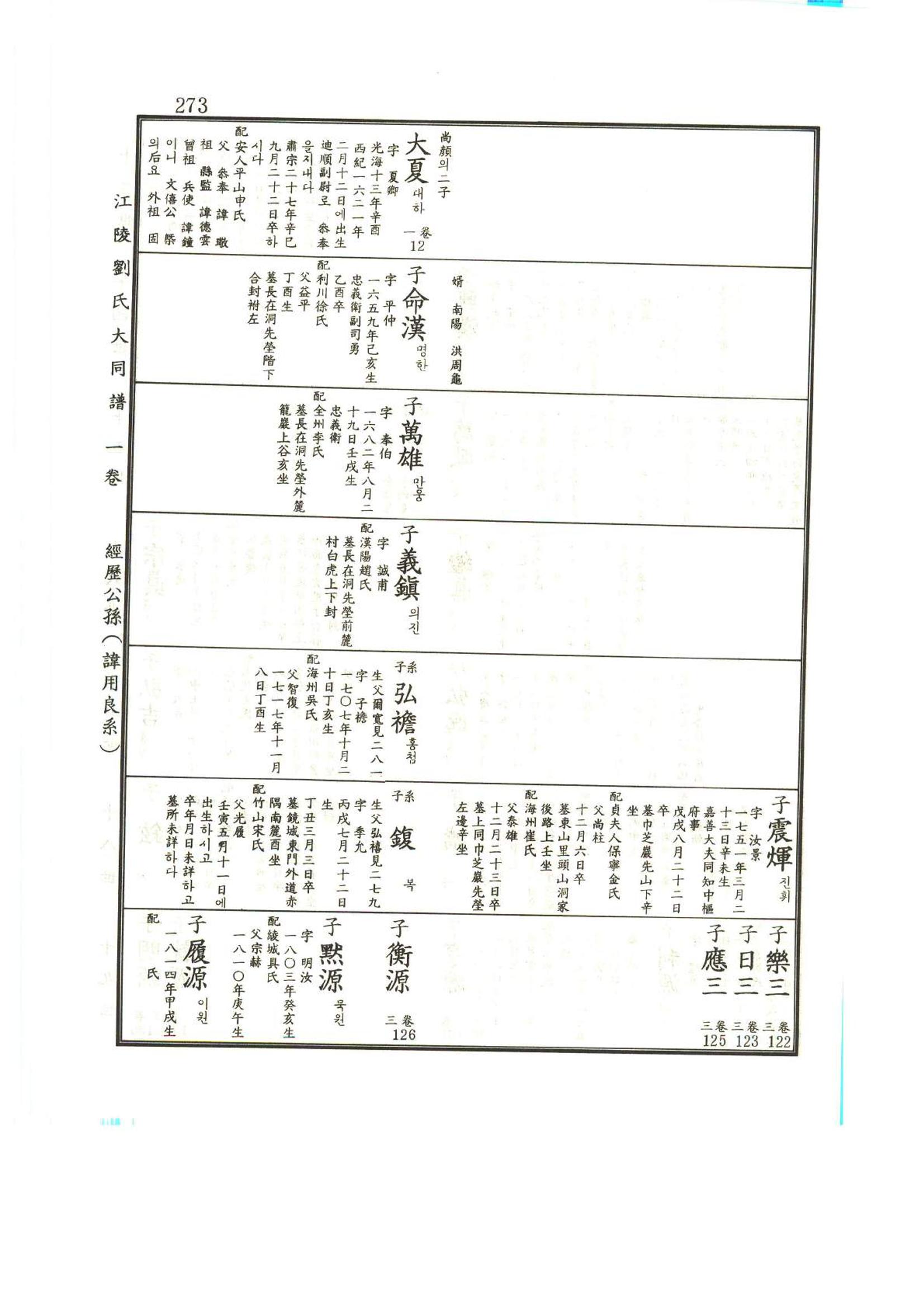 강릉유씨대동보1권 274페이지
