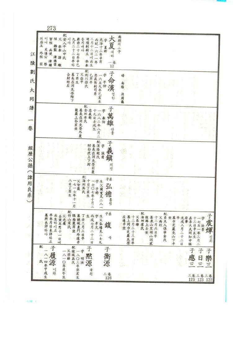 강릉유씨대동보1권 274페이지