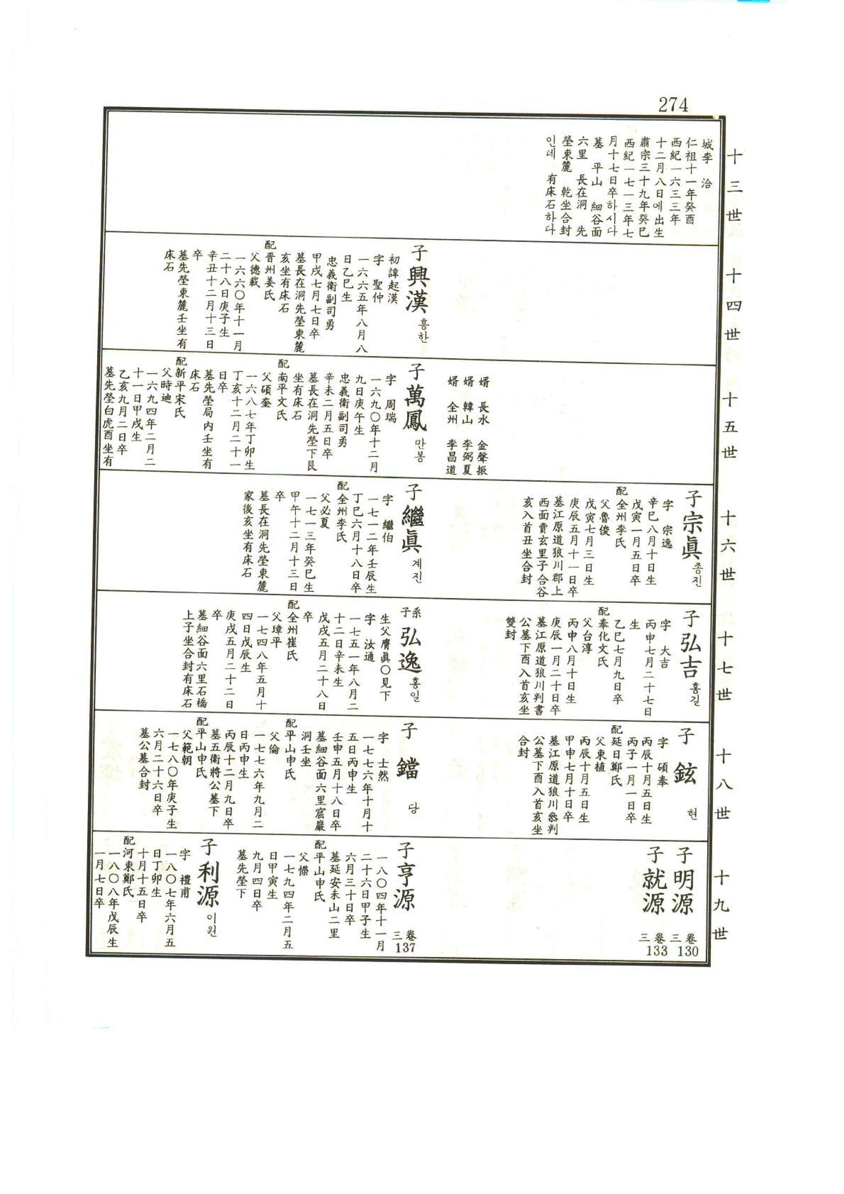 강릉유씨대동보1권 275페이지