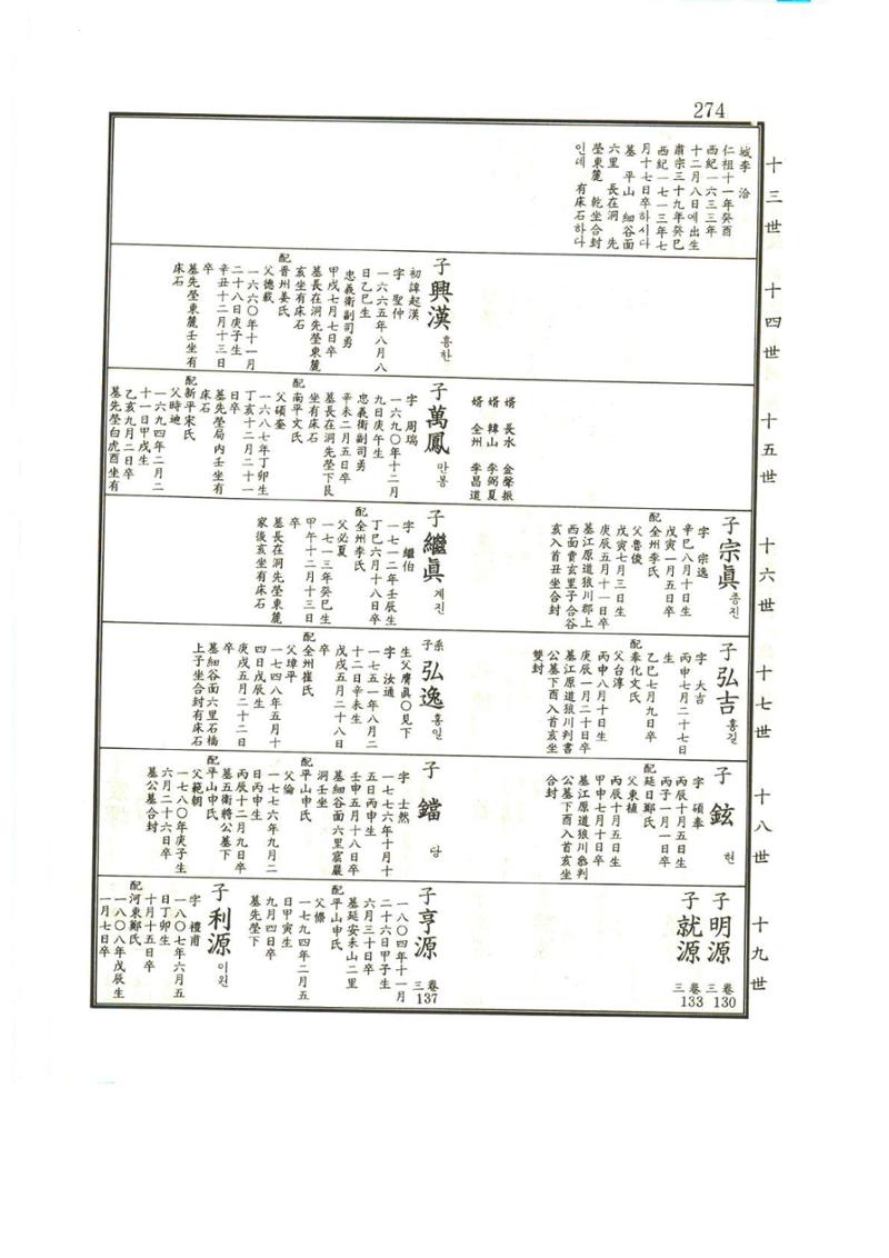 강릉유씨대동보1권 275페이지