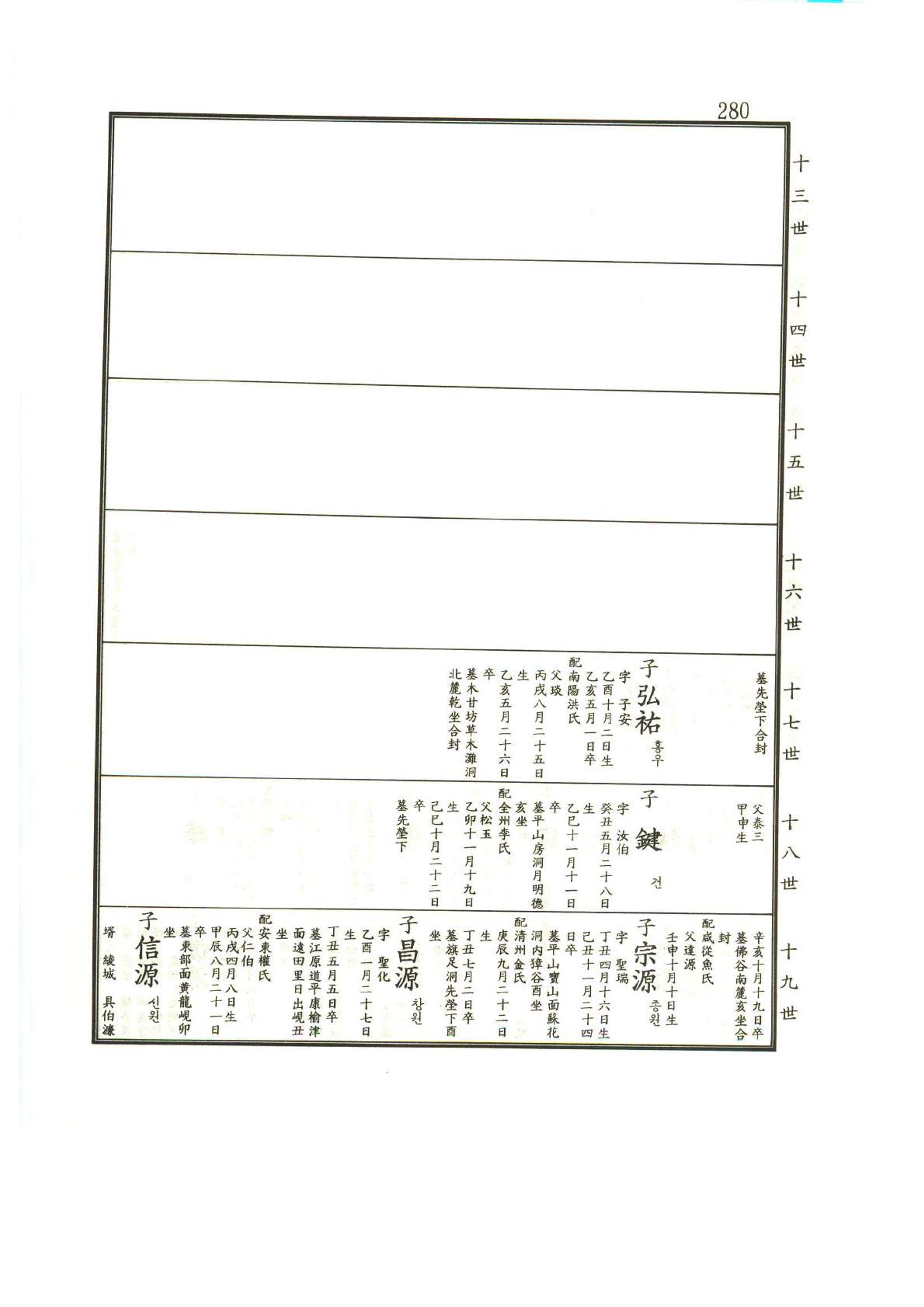 강릉유씨대동보1권 281페이지
