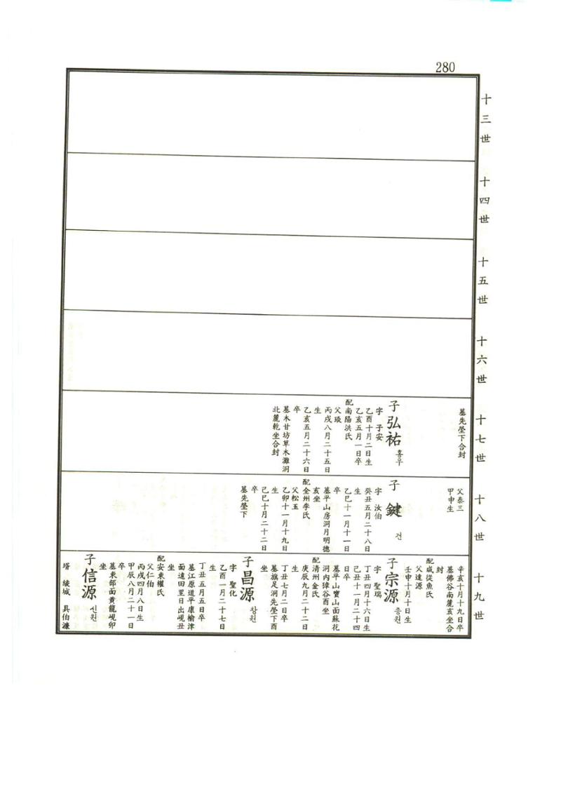 강릉유씨대동보1권 281페이지