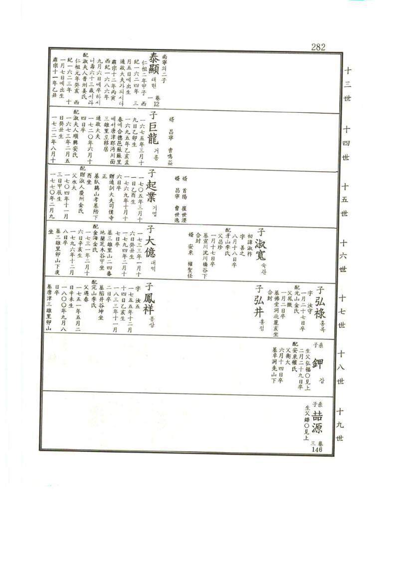 강릉유씨대동보1권 283페이지