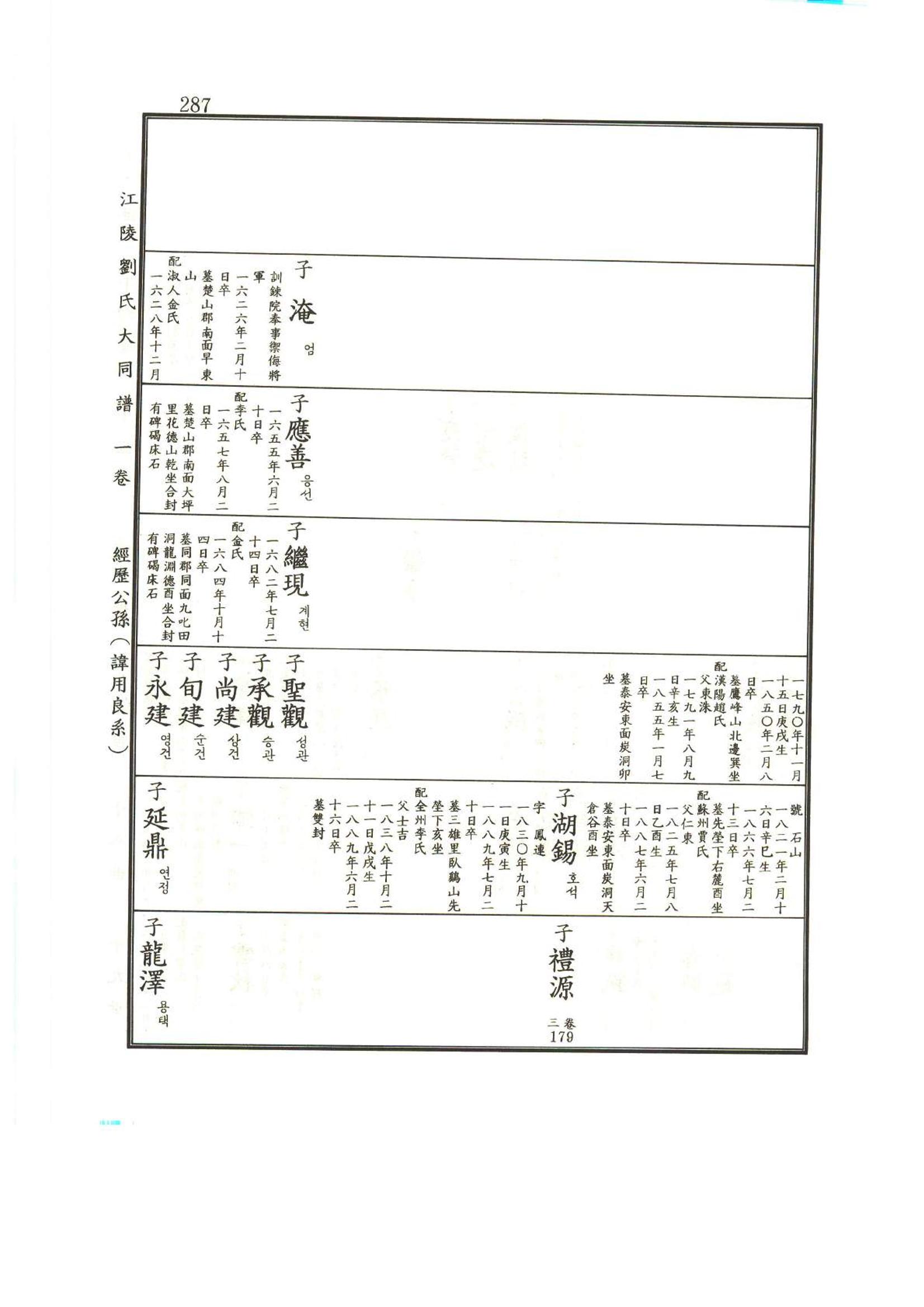 강릉유씨대동보1권 288페이지