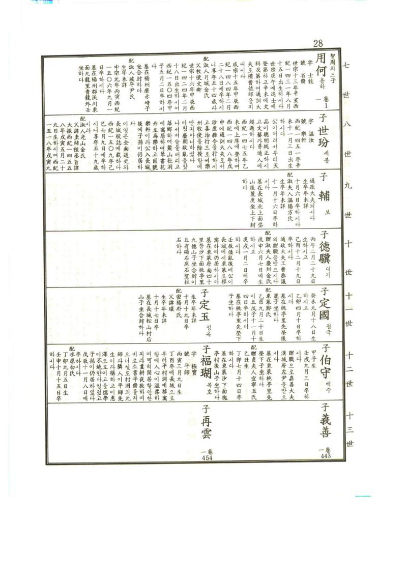 강릉유씨대동보1권 29페이지