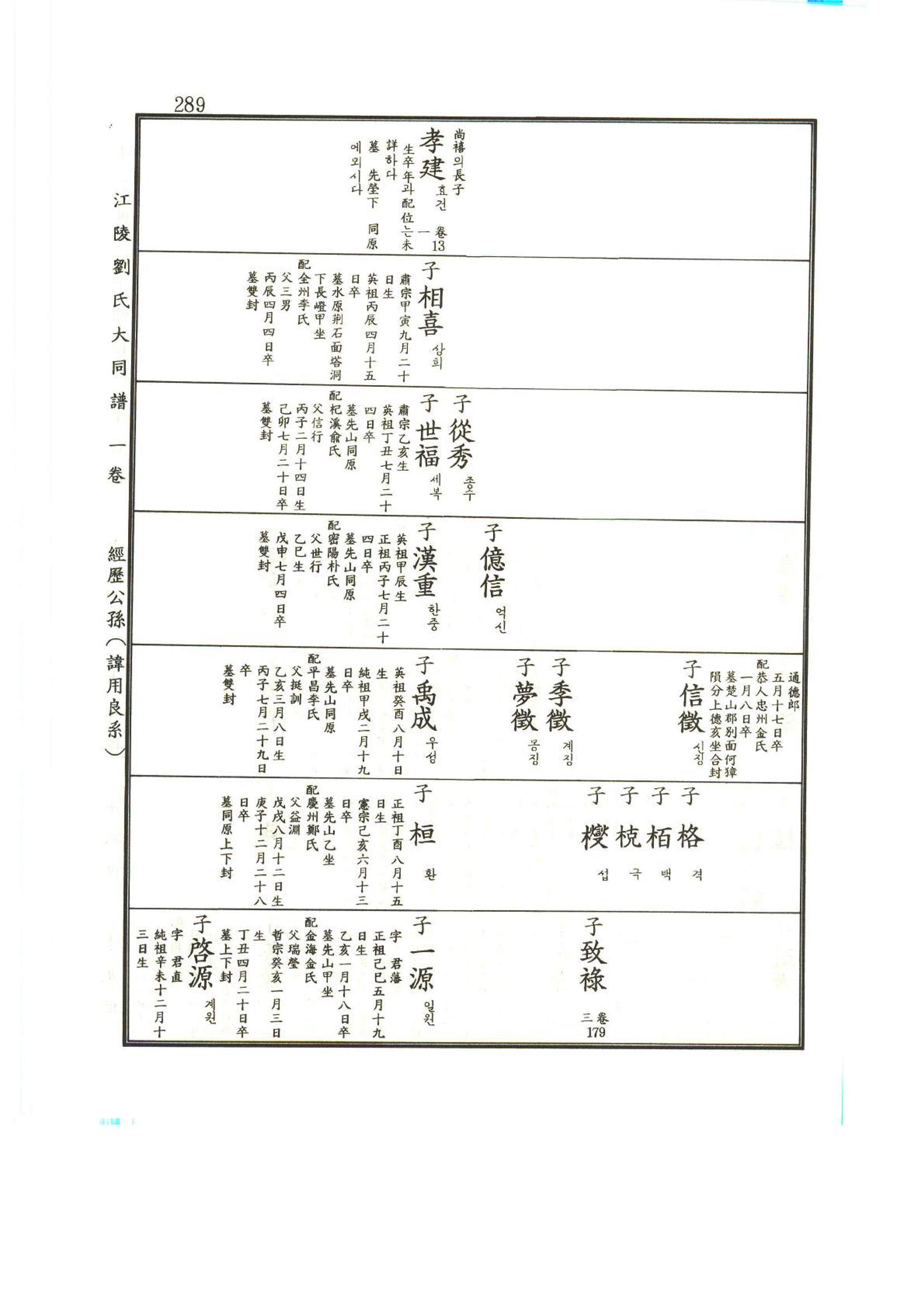 강릉유씨대동보1권 290페이지