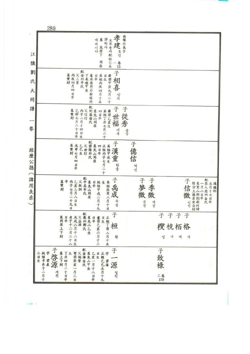강릉유씨대동보1권 290페이지