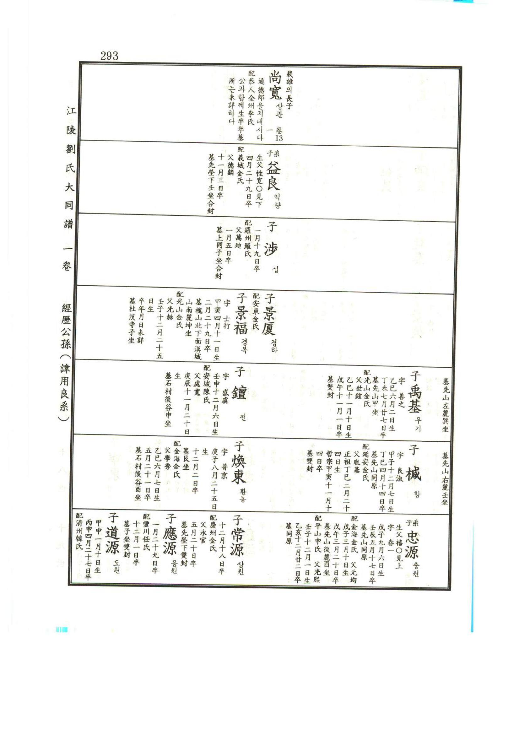 강릉유씨대동보1권 294페이지